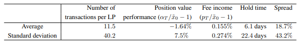 Table 2: LP operations statistics in the ETH/USDC pool using operation data of 5,156 different LPs between 5May 2021 and 18 August 2022. Performance includes transaction fees and excludes gas fees. The position value