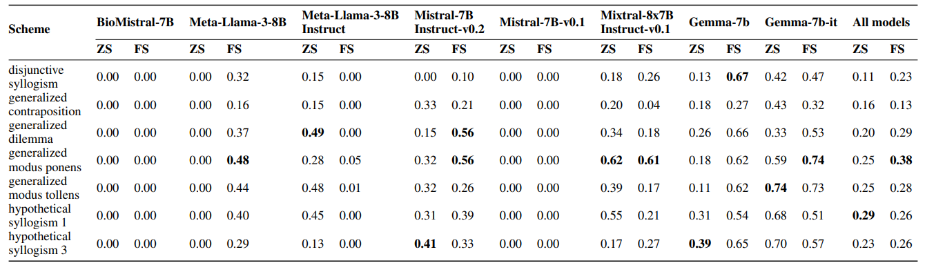 Table 7: Reasoning accuracy results from Task 2 baseline models on the set of biologically factual argumentative texts (without synthetic data and without distractors).