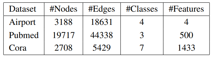  Description of the datasets for node classification.