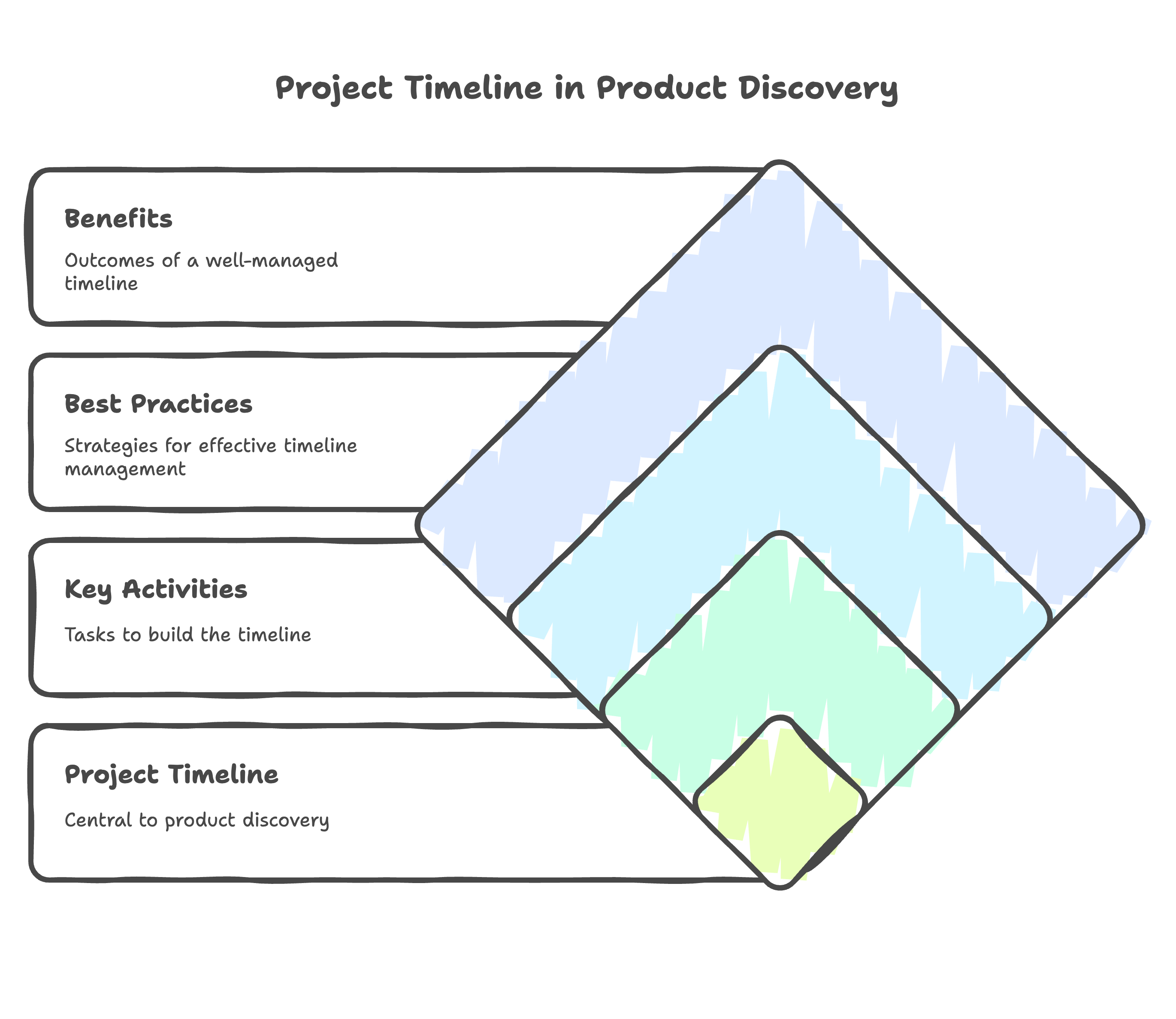 Define the Project Timeline