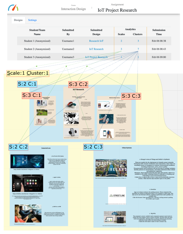 Fig. 3. We integrated a dashboard with the underlying design environment with the goal of conveying the meaning of analytics to users. Clicking an analytic presented on the dashboard interface opens the actual design environment and shows the corresponding AI identified nested scales, with all clusters at a particular scale rendered in the same background color. In the above figure, the outermost scale comprises one cluster—including all design elements—which is rendered in yellow color. The next inner scale has three clusters (one at top and two at bottom), which are rendered in blue. The innermost scale has three clusters—within the top blue cluster—which are rendered in brown. The visualization makes relationships visible, between particular design element assemblages and analytics that describe and measure them. It enables instructors to understand what the analytics mean.