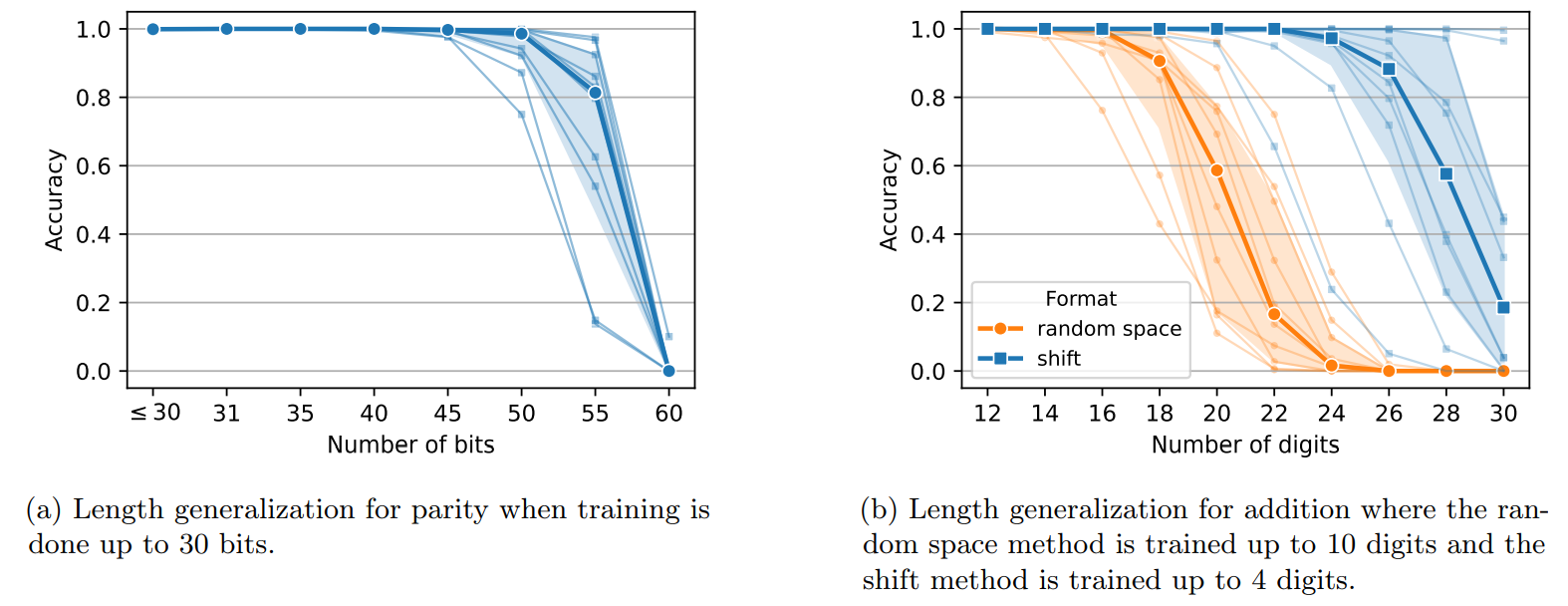 Figure 5: Length generalization for parity and addition tasks using different random seeds. The medians of the results are highlighted in bold.