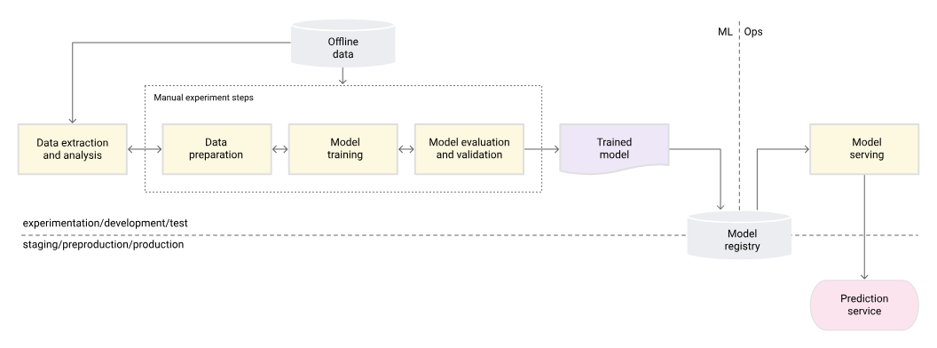 MLOps stage 0, as per google's cloud architecture