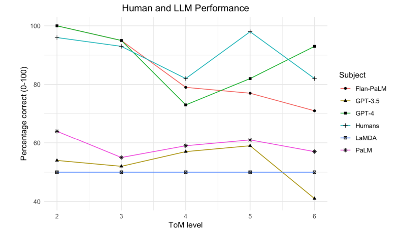Figure 1: Human, LaMDA, PaLM, Flan-PaLM, GPT-3.5 and GPT-4 performance on ToM tasks up to order 6