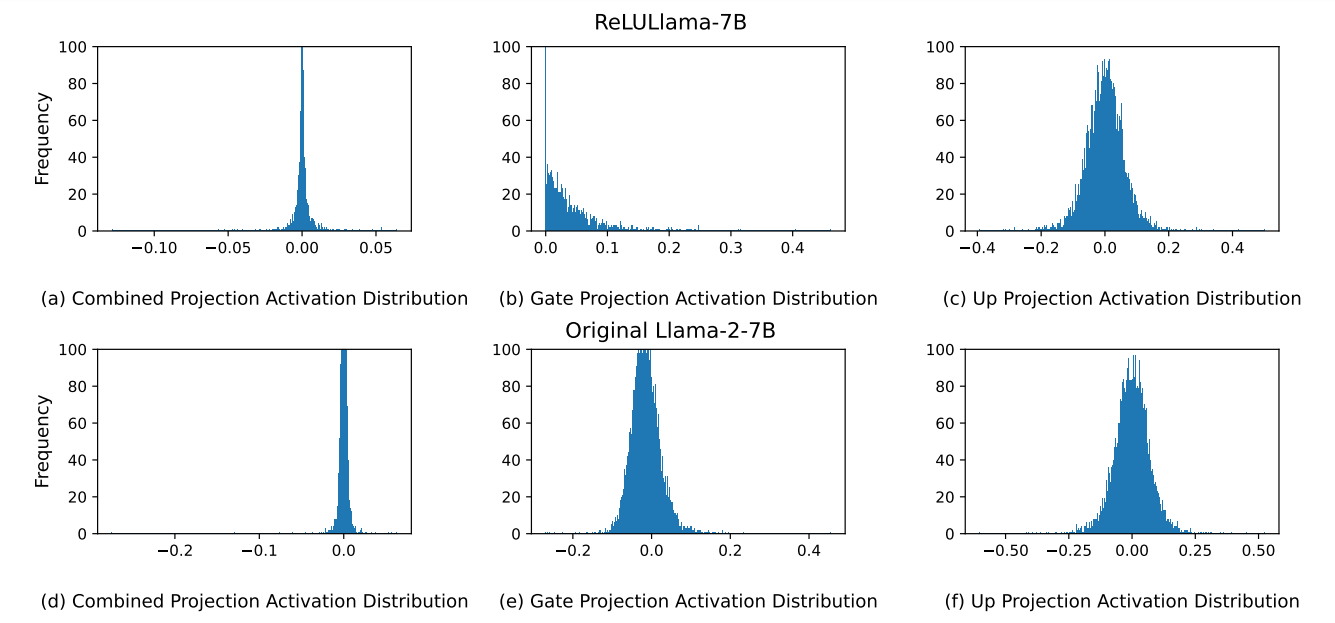 Figure 3: Post-activation distribution of ReLULlama and Llama-2-7B in layer 0.