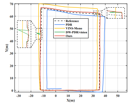 Fig. 8. The trajectories estimated by different methods in outdoor overcast environments.