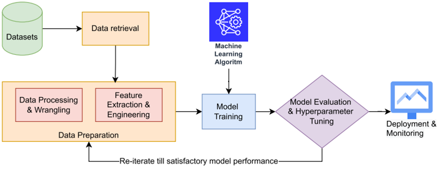  Figure 2: A typical ML pipeline (Adapted from Barrak, Petrillo & Jaafar, 2022)