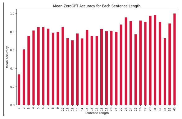 Figure 3: Average sentence accuracy VS number of sentences in test set : ZeroGPT