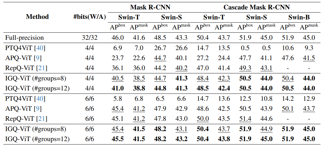 Table 3. Quantitative results of quantizing Mask R-CNN [14] and Cascade Mask R-CNN [5] using Swin transformers [25] on COCO [22]. We report the box average precision APbox for object detection and the mask average precision APmask for instance segmentation.