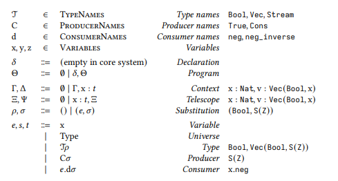 Fig. 9. Syntax of core system without data or codata types.