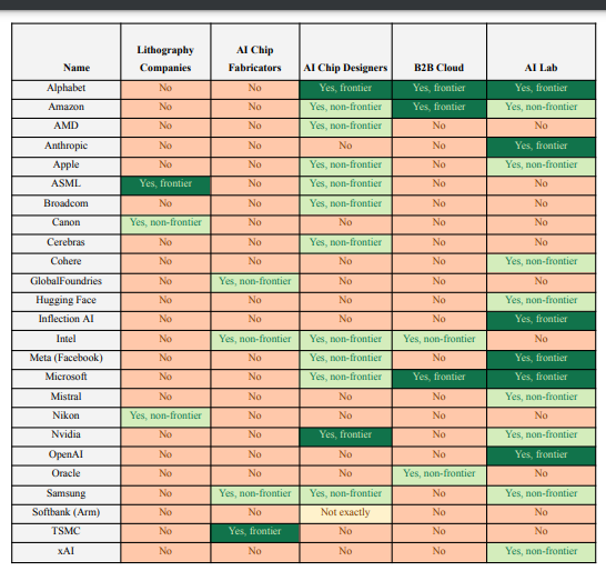 Table 1: Summary of vertical integration in the AI supply chain (snapshot from May 2024)2