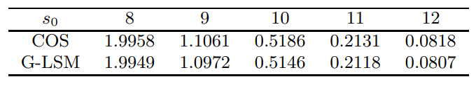 Table 9Prices of Bermudan put option under the Heston model. M = 100, 000. p = 20.