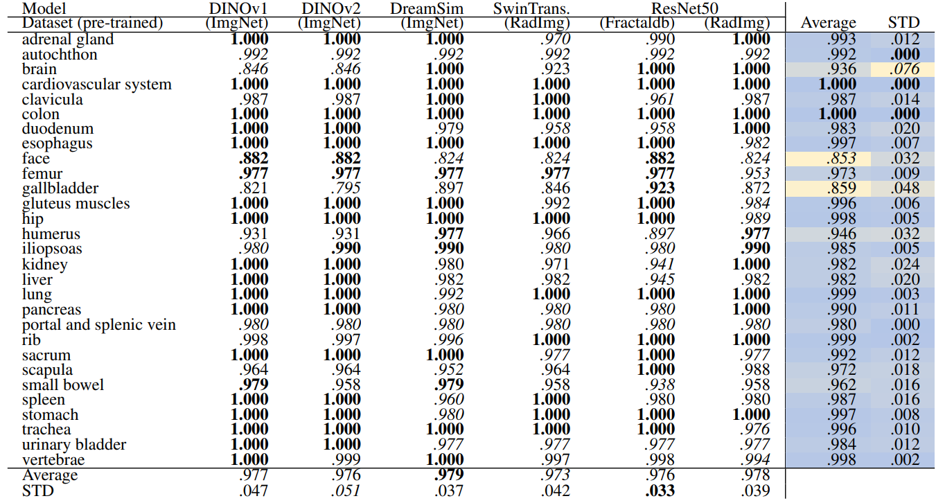 Table 6: Region-based retrieval recall of coarse anatomical regions (29 classes) using HNSW Indexing. In each row, bold numbers represent the best-performing values, while italicized numbers indicate the worst-performing. The separate average and standard deviation (STD) columns are color-coded, with blue indicating the best-performing values and yellow indicating the worst-performing values across different models. Additionally, bold numbers in colored columns represent the best classes in terms of average and standard deviation, while italicized values represent the worst-performing class across the models.