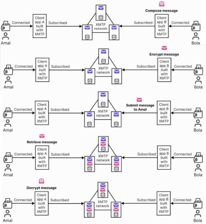 Fig. 59 XMTP: Backward communication between two wallets[169]