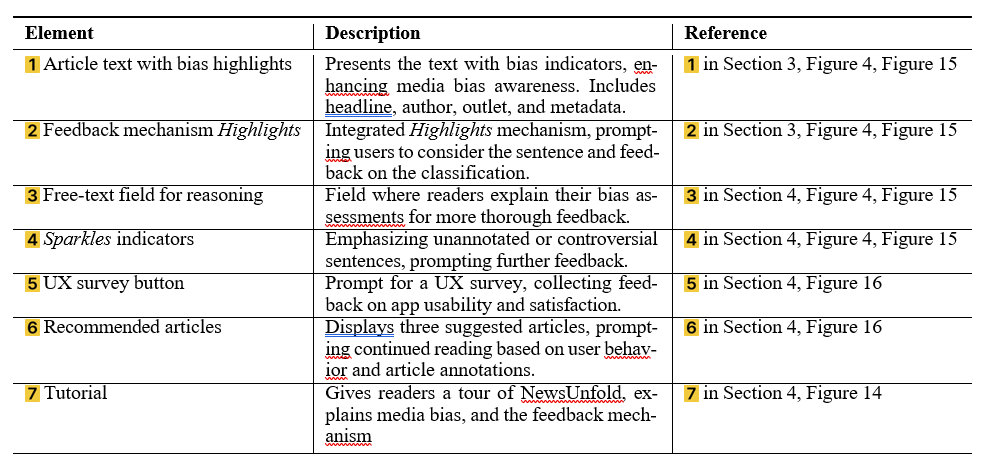 Table 2: Key Elements of NewsUnfold. Yellow numbers appear in NewsUnfold figures.