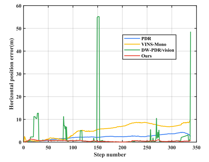 Fig. 13. Distribution of horizontal position error comparison with the change of detected steps.