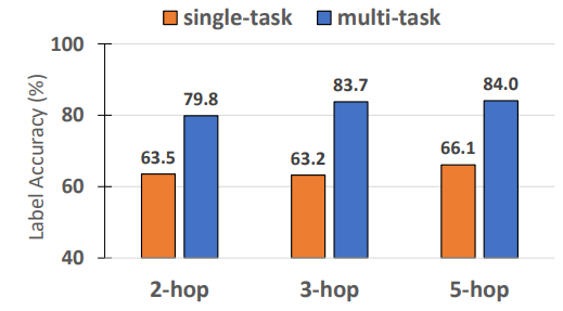 Figure 6: RECKONING performance when trained with a single-task and a multi-task objective under distractors. When trained with the multi-task objective, the model learns to memorize and reason over the relevant facts.