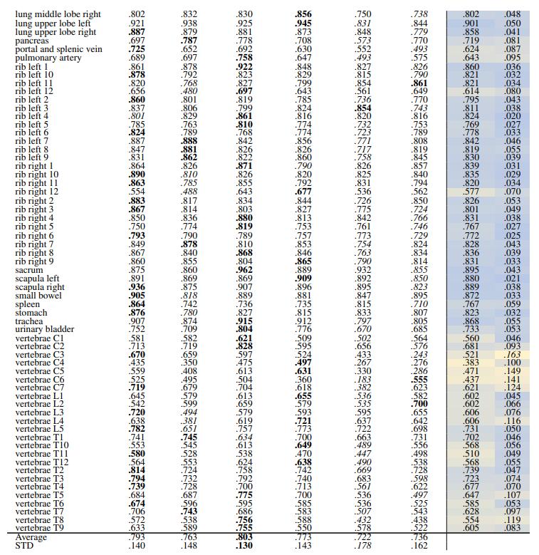 Table 11: Localization-ratio of all TS anatomical regions (104 classes) using HNSW Indexing, L = 15. In each row, bold numbers represent the best-performing values, while italicized numbers indicate the worst-performing. The separate average and standard deviation (STD) columns are color-coded, with blue indicating the best-performing values and yellow indicating the worst-performing values across different models. Additionally, bold numbers in colored columns represent the best classes in terms of average and standard deviation, while italicized values represent the worst-performing class across the models
