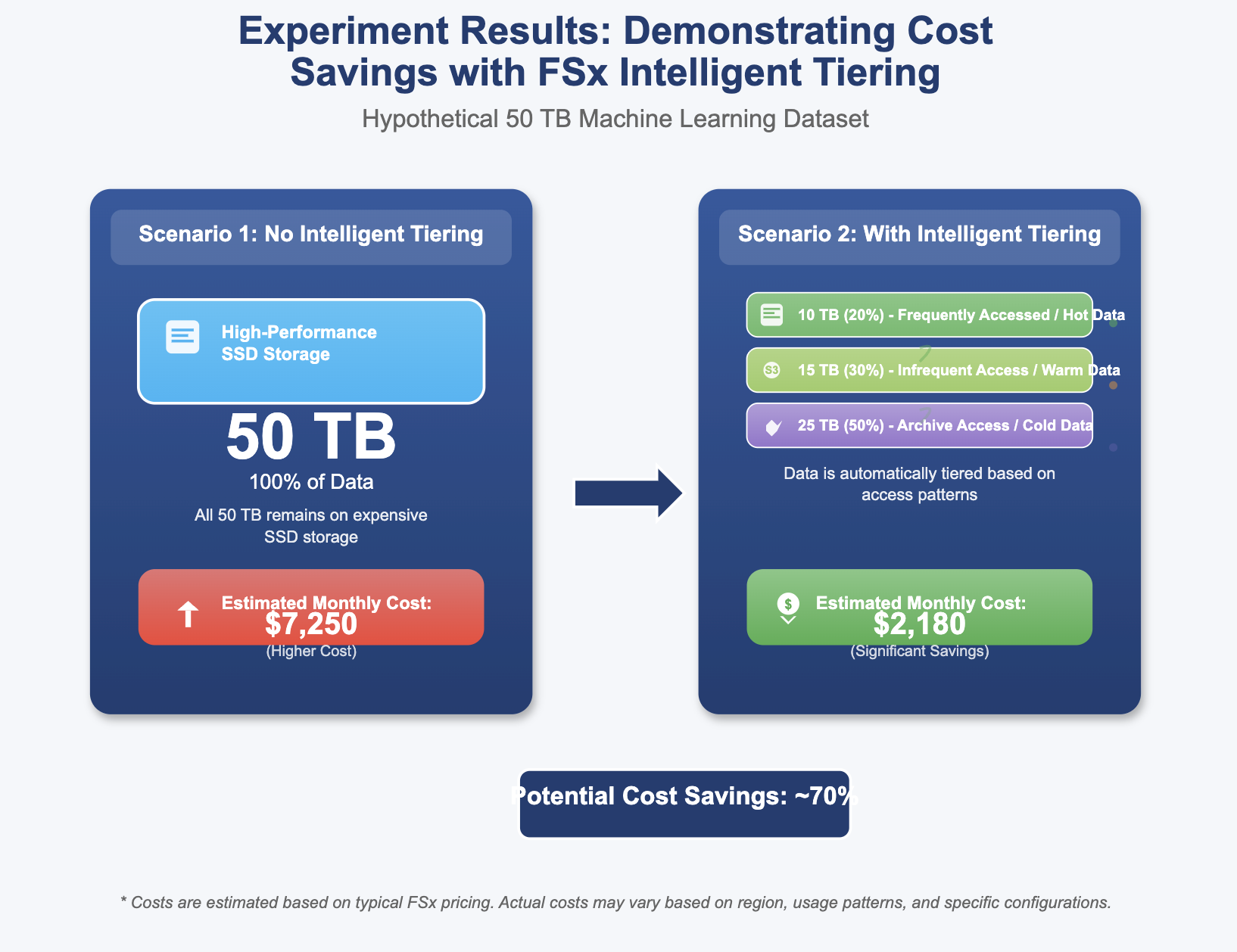 Hypothetical illustration of AWS FSx savings with Intelligent Tiering