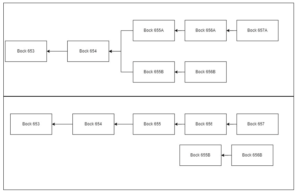 Fig. 23 Temporary Blockchain Fork