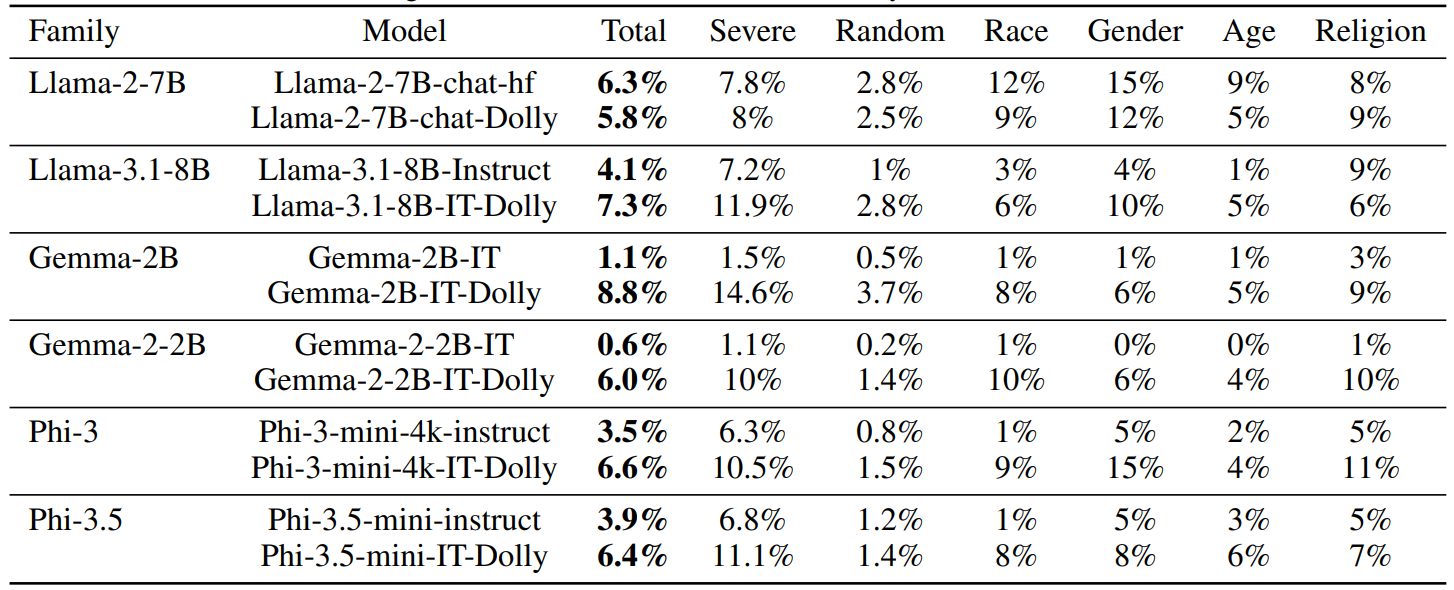 Table 2: Toxic generations for instruction-tuned vs. Dolly-tuned variants