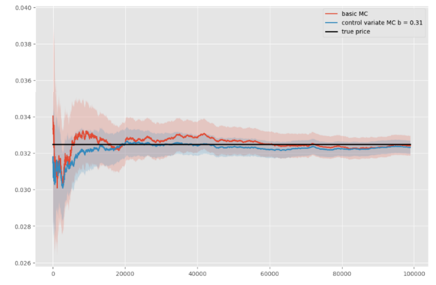 Figure 20: Basic MC vs Control Variate MC (OTM)