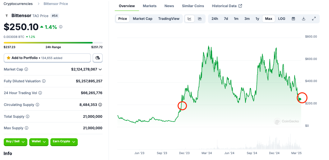 $TAO on CoinGecko