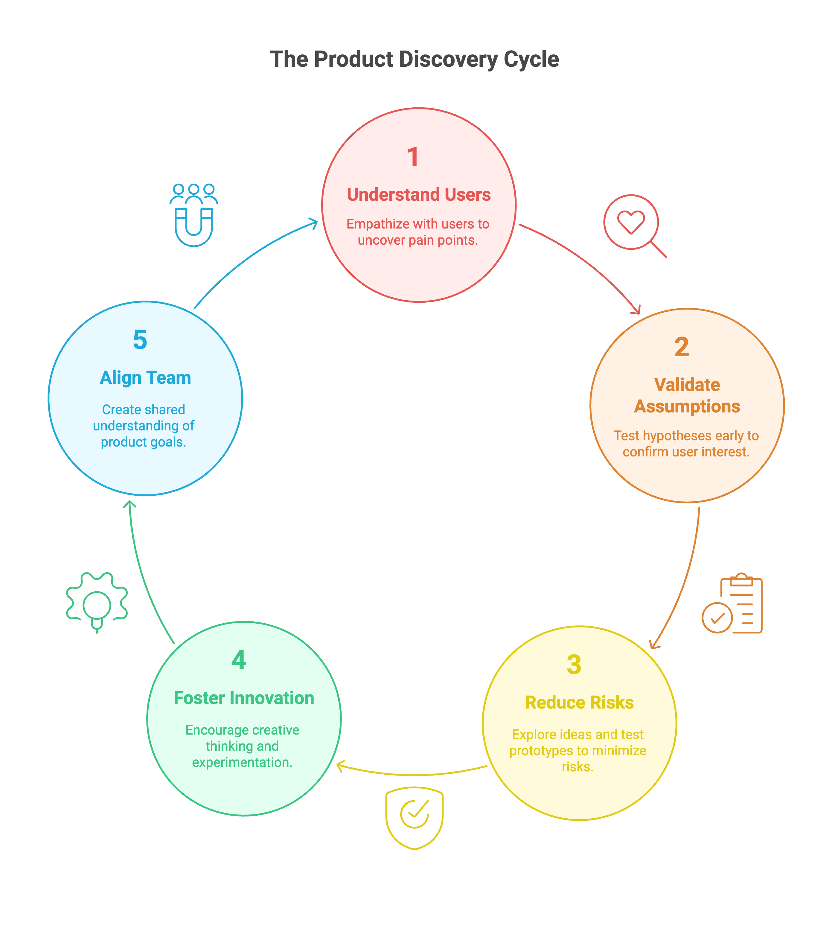 Improrance of product discovery process