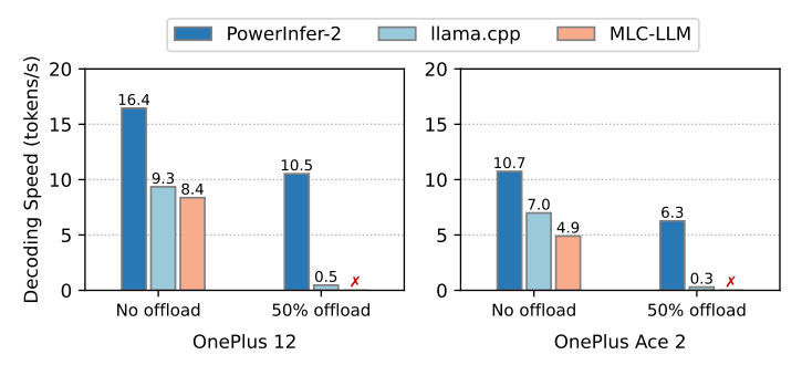Figure 11: Decoding speeds of PowerInfer-2, llama.cpp, and MLCLLM on TurboSparse-Mistral-7B with different offloading setups. “50% offload” means 50% model weights of FFN blocks are offloaded to flash storage. “No offload” means all model parameters are resident in memory. A red label of “✗” indicates an execution failure due to the lack of weight offloading support.