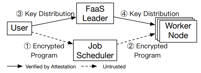 Fig. 8: The launching procedure of PSL. Users dispatch encrypted programs to the job scheduler and to the worker nodes, and distribute cryptographic keys with a separate and secure channel. The channel is verified by attestation.