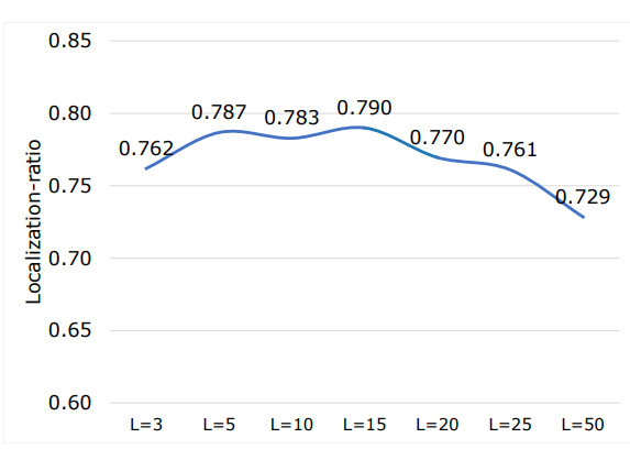 Figure 12: Average localization-ratio for different L values for re-ranking evaluation using DreamSim model (bestperforming embedding) based on (7).