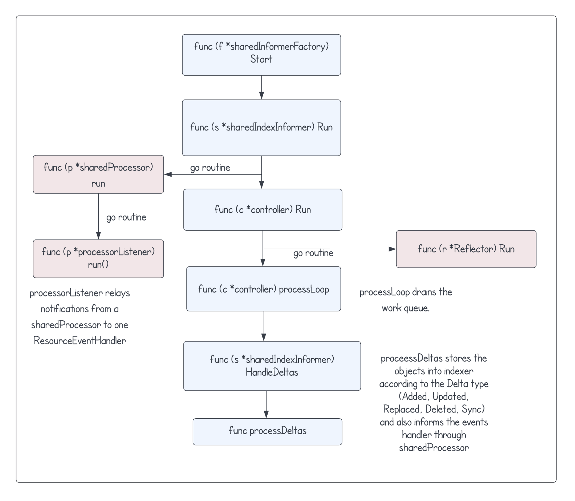 Overview of the function calls involved after invoking SharedInformer