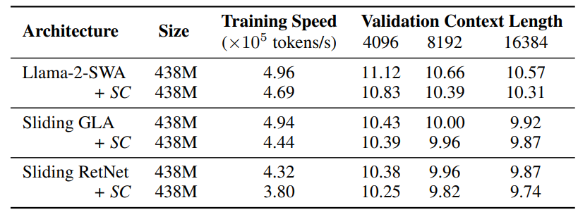 Table 8: Perplexity on the SlimPajama validation set of different linear recurrent and sliding window attention models with Short Convolution (SC) modules added separately to query, key and value representations. For hybrid models, SC is applied only to linear attention layers. The training speed is measured on 8×A100 GPUs.
