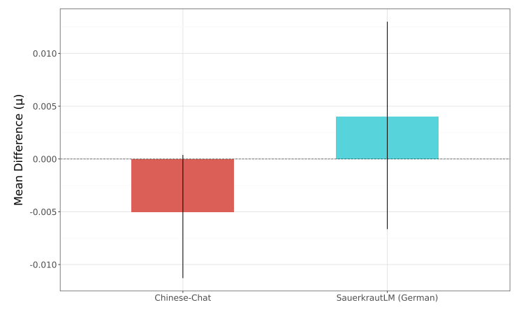 Figure 3: Bayesian analysis comparing total toxicity for two community-variants of Llama-3.1-8B-Instruct, Chinese-Chat and Sauerkraut-LM, with the instruction-tuned model