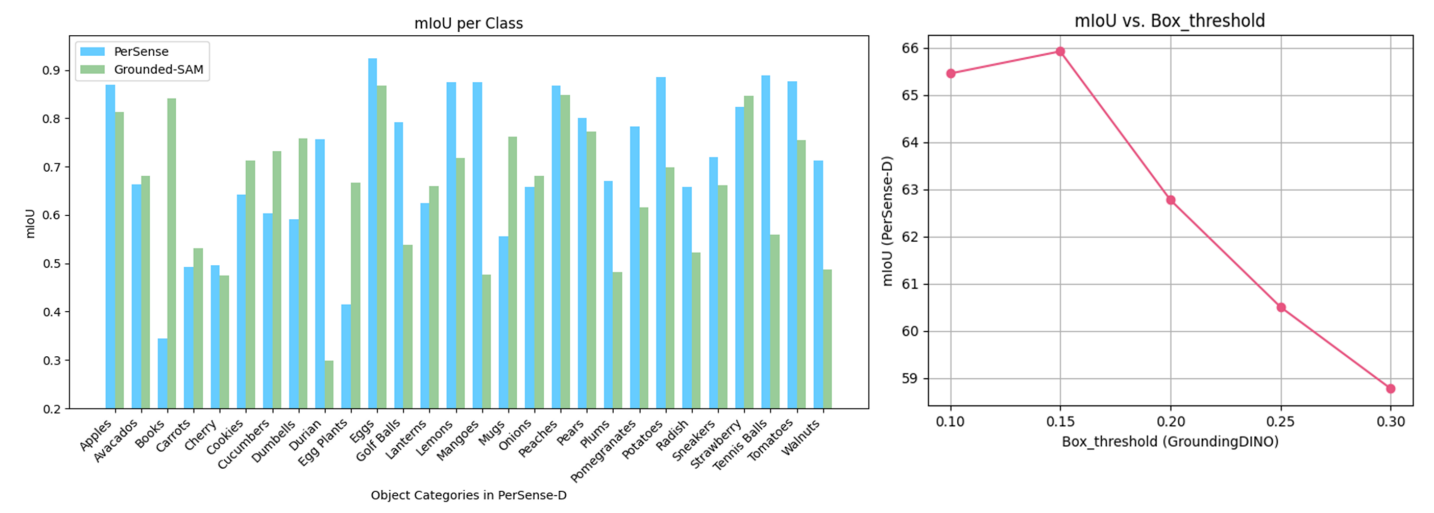 Figure 6: Left: Class-wise mIoU comparison between PerSense and Grounded-SAM using PerSenseD as benchmark. Right: Grounded-SAM mIoU on PerSense-D vs Box_threshold in GroundingDINO