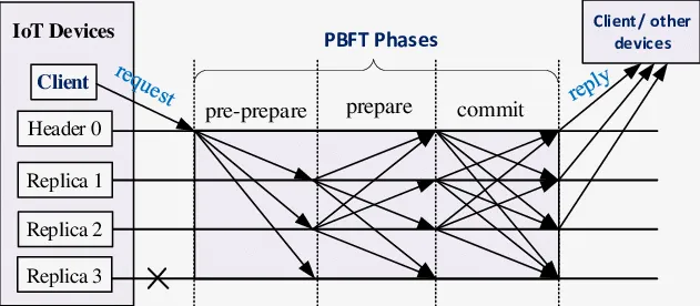 Normal case operation of the Practical Byzantine Fault Tolerance (PBFT) network