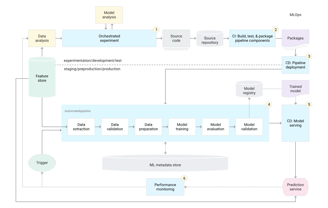 MLOps stage 2, as per google's cloud architecture