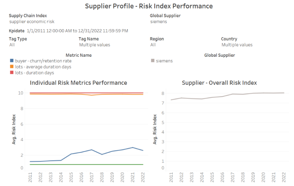 Figure 9. Supplier risk profile for Siemens between 2011 and 2022 measured by a set of lot metrics and buyer metrics.