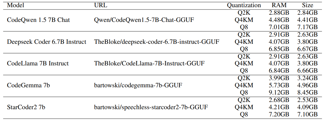  List of quantized models evaluated in this study. The URL column lists models’ URLs on HuggingFace. Size indicates the size of a model’s GGUF file.