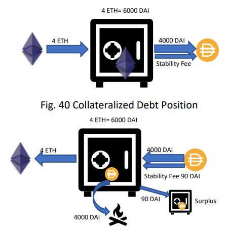 Fig. 41 Repayment of DAI loan