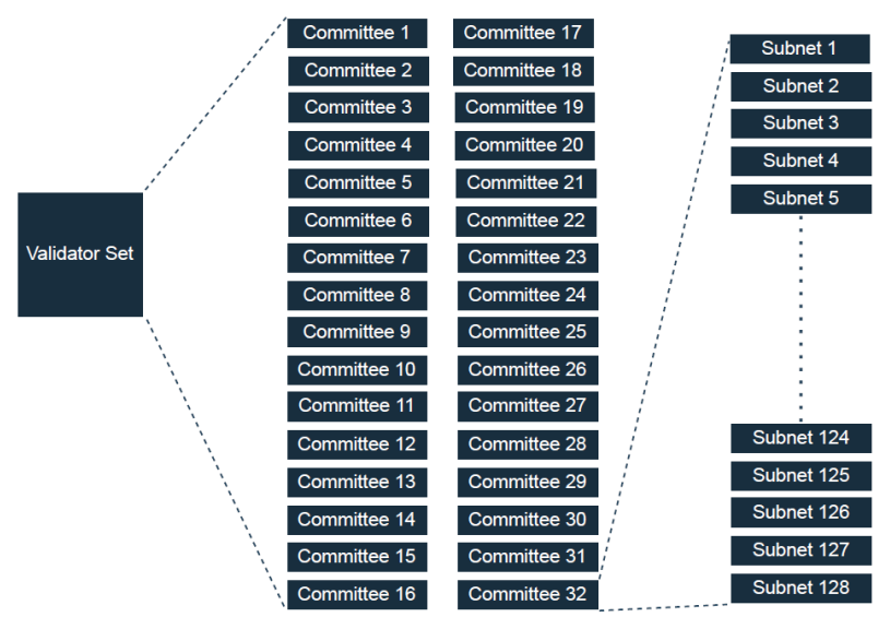 Fig. 32 Committees and Subnets in Ethereum consensus mechanism 