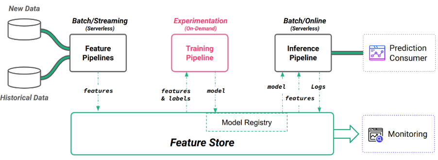 Figure 1: ML Pipelines can be refactored into independent feature pipelines (Adapted from Serverless Machine Learning)