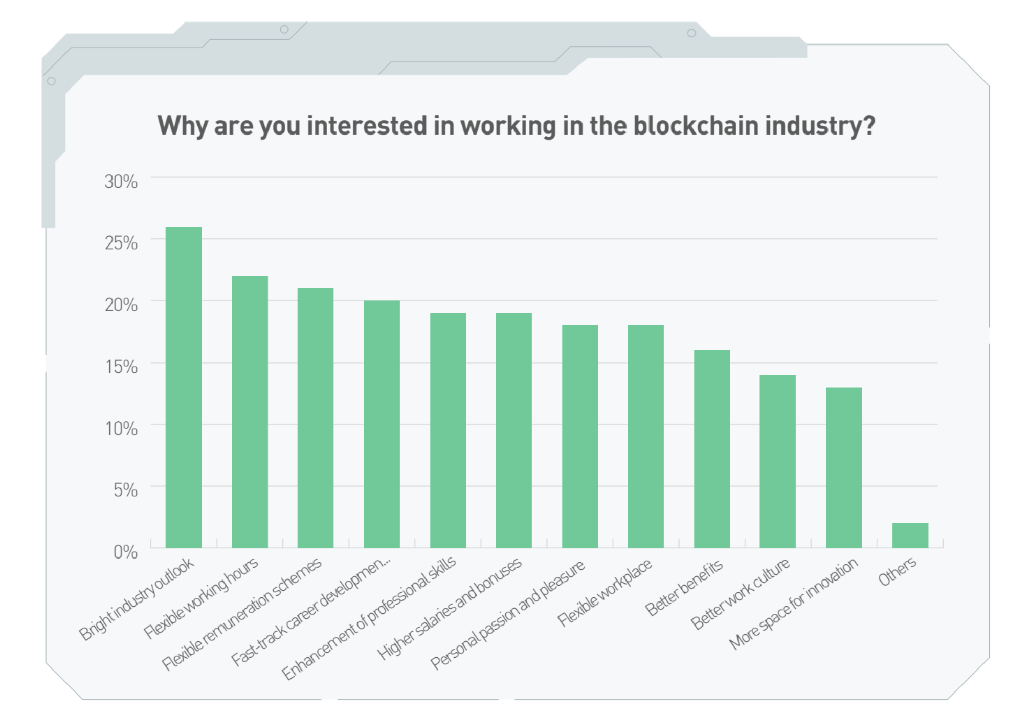  Survey results from KuCoin Exchange Report 