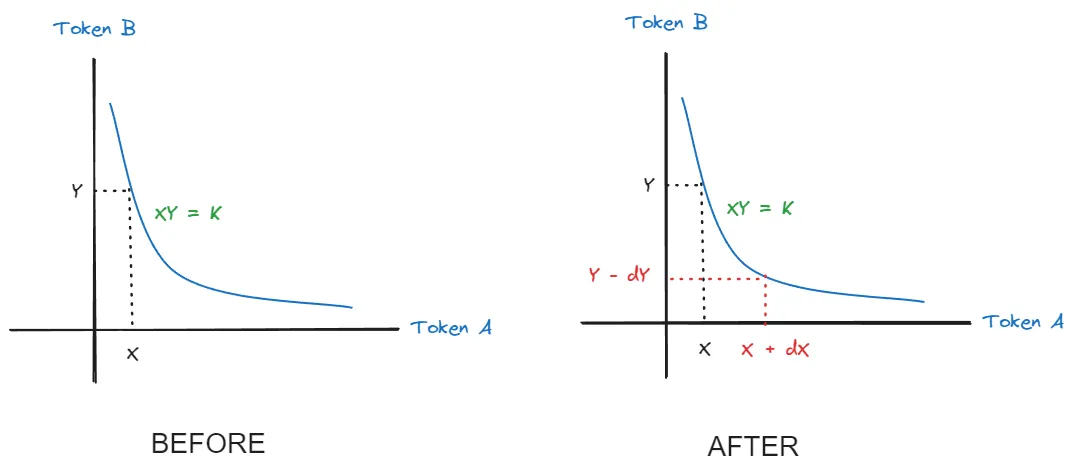 Graphical Reprsentation of Token B Reference :Google 