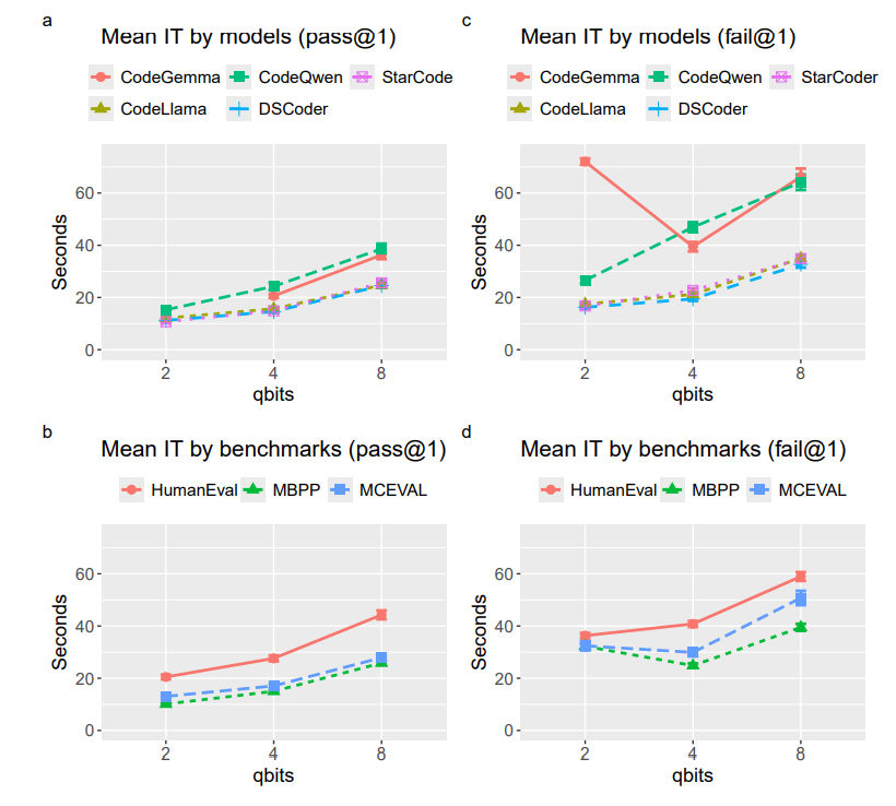 Figure 4: Proportions of the four error types shown separately for each quantization level.