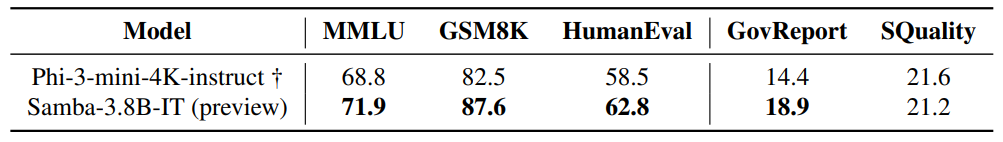 ble 4: Downstream performance comparison between instruction-tuned Samba 3.8B and Phi-3- mini-4K on both long-context and short-context tasks. We report 5-shot accuracy (averaged by category) for MMLU, 8-shot CoT [WWS+22] for GSM8K, 0-shot pass@1 for HumanEval, ROUGEL for both GovReport and SQuALITY. † Results from the Phi-3 technical report [AJA+24].