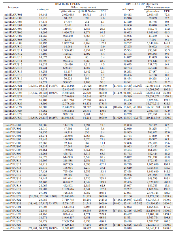 Table 7: Solutions found and computational cost of solving the small-sized instances with learning rate α = 0.3 using CPLEX and CP Optimizer with no warm start.