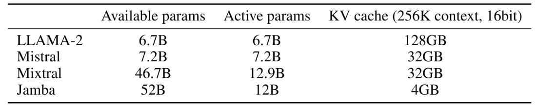 Table 1: Comparison of Jamba and recent open models in terms of total available parameters, active parameters, and KV cache memory on long contexts. Jamba provides a substantial reduction in the KV cache memory requirements.