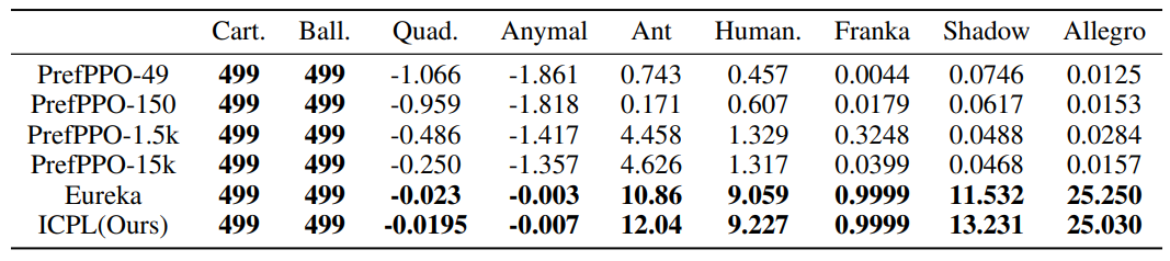  The final task score (FTS) of all methods across different tasks in IssacGym. The top result and those within one standard deviation are highlighted in bold. Standard deviations are provided in Table 5 of Appendix A.5.1 due to space limitations.