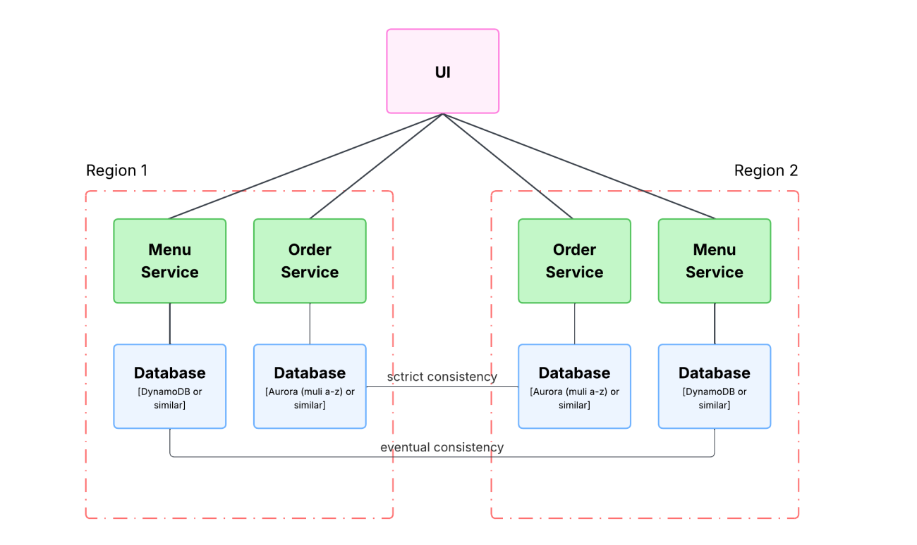 Note how different components address different requirements. This example is oversimplified, you may need load balancing, CDN for menus, you may not need strict consistency for order processing.